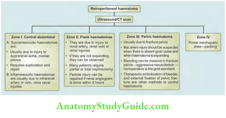 Trauma Initial Management, Blunt Abdominal Trauma, War And Blast ...