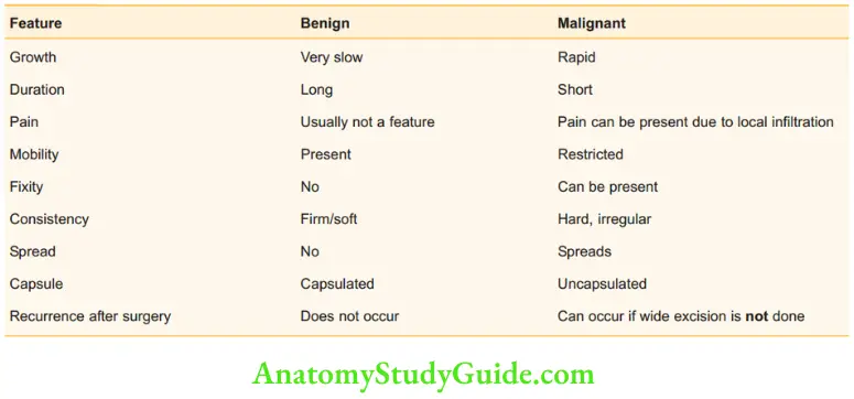 Tumours And Soft Tissue Sarcoma Comparison Of Benign Tumours And Malignant Tumours