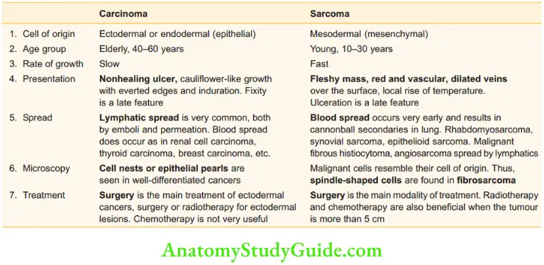 Tumours And Soft Tissue Sarcoma Comparison Of Carcinoma And Sarcoma