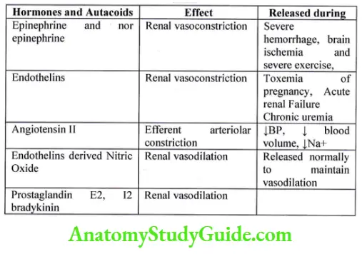 Renal Physiology Renal Blood Showing cause of release and effect of various hormones on renal vessels