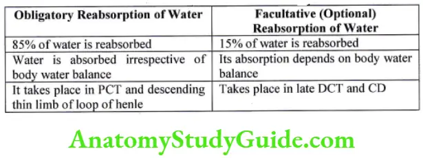 Types of water absorption