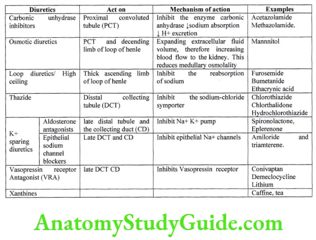 Classification of diuretics