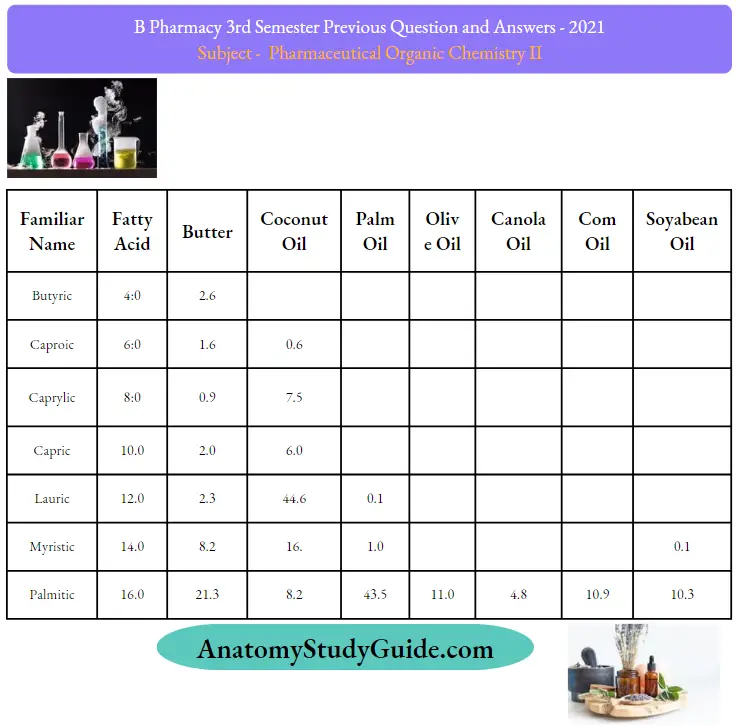 Composition Of Fats And Oils