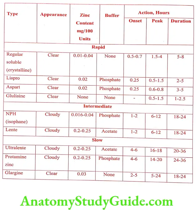 Medical Chemistry Hypoglycemic Agents Properties of currently available insulin preparations