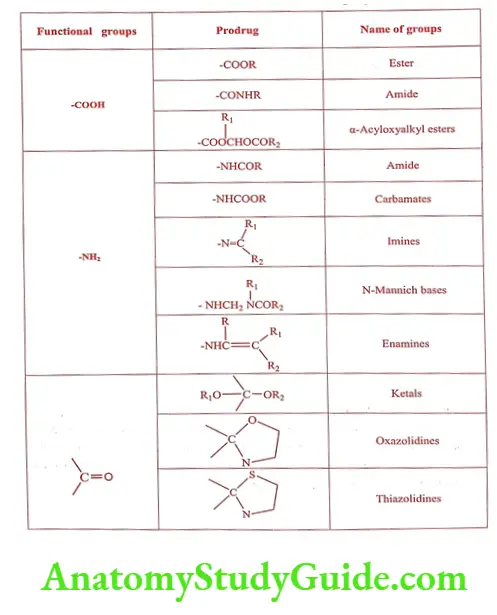 Medical Chemistry Prodrugs Carrier linkage for various functional groups 1