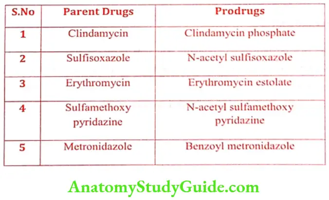 Medical Chemistry Prodrugs Drugs and their prodrugs