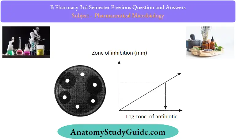 Previous Question And Answers Cup Plate Method And Zone Of Onhibition