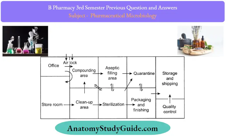 Previous Question And Answers Flow Diagram Of Aseptic Area