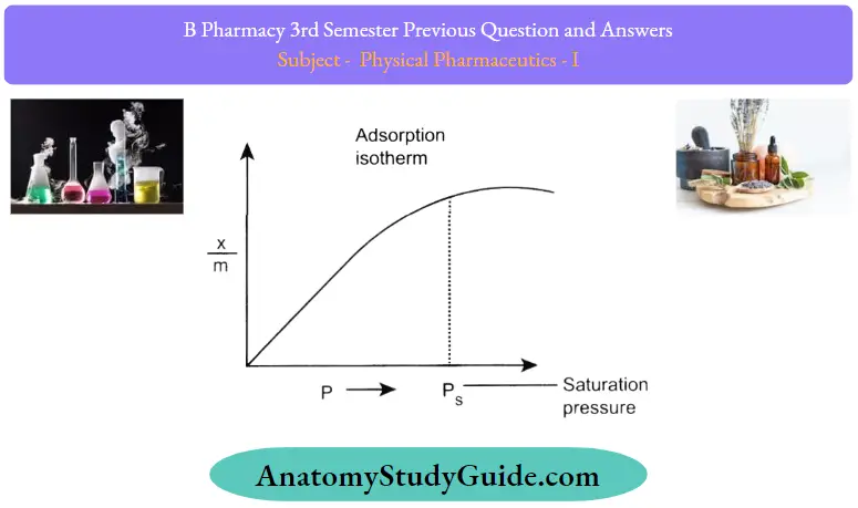 Previous Question And Answers Isotherm