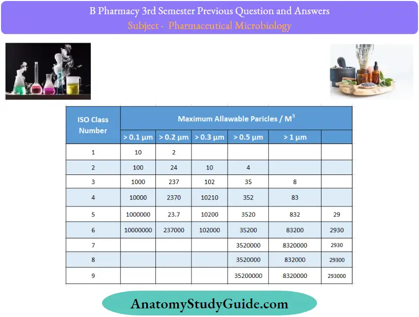 Previous Question And Answers Maximum Allowable Particles