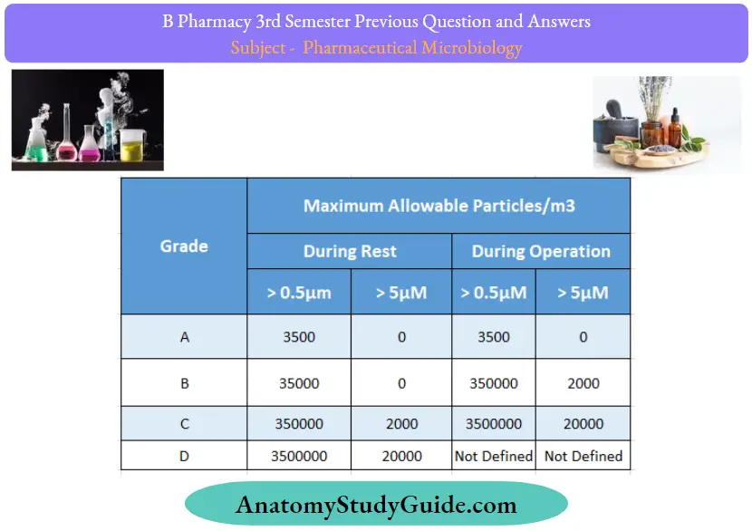 Previous Question And Answers Maximum Allowable Particles Of During Rest And During Operation